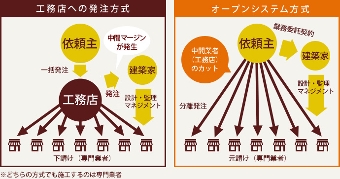 オープンシステムの仕組み