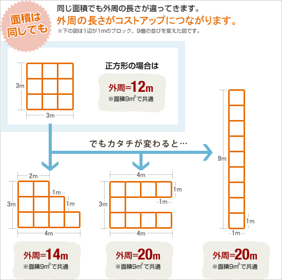 家の外周は正方形に！