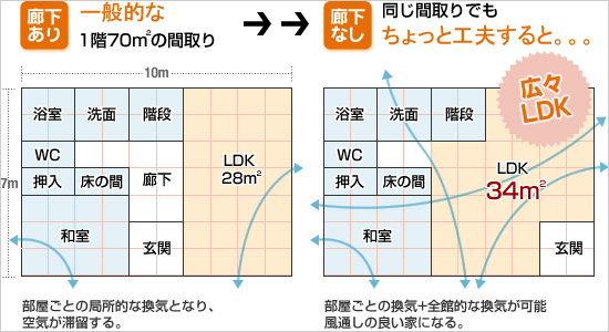 不要な廊下は設けない！